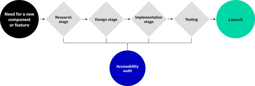 Helsinki Design System process