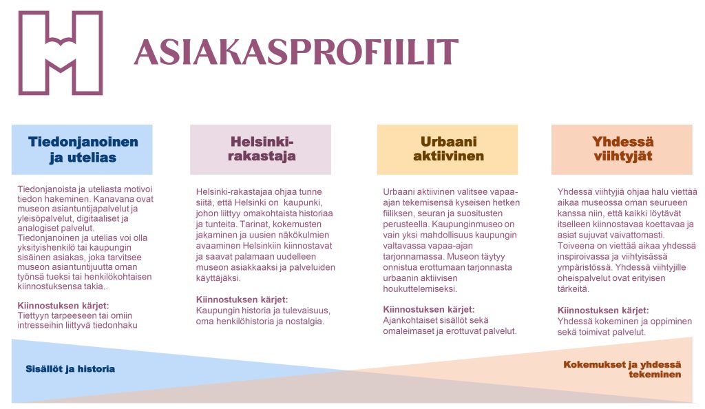 Kuvio Helsingin kaupunginmuseon asiakasprofiileista. Profiilit: Tiedonjanoinen ja utelias, Helsinki-rakastaja, Urbaani aktiivinen, Yhdessä viihtyjät.