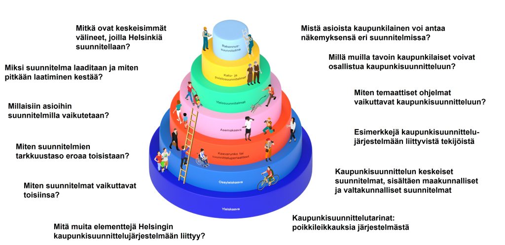 Topics described of the urban planning system as a layered planning ‘cake’. Image: Ramboll Finland Oy / Kuuki Visuals.