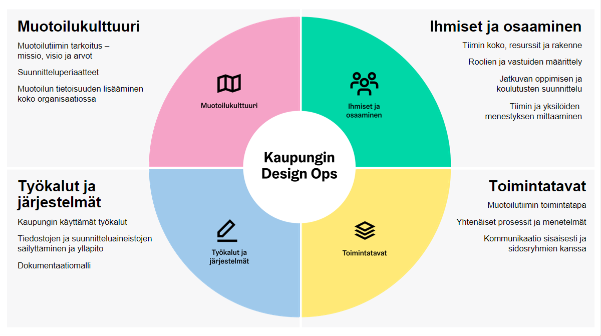 Muotoilutoiminnan Laatua Ja Tehokkuutta Kehitet n DesignOpsin Avulla muotoilutoiminnan-laatua-ja-tehokkuutta-kehitet-n-designopsin-avulla