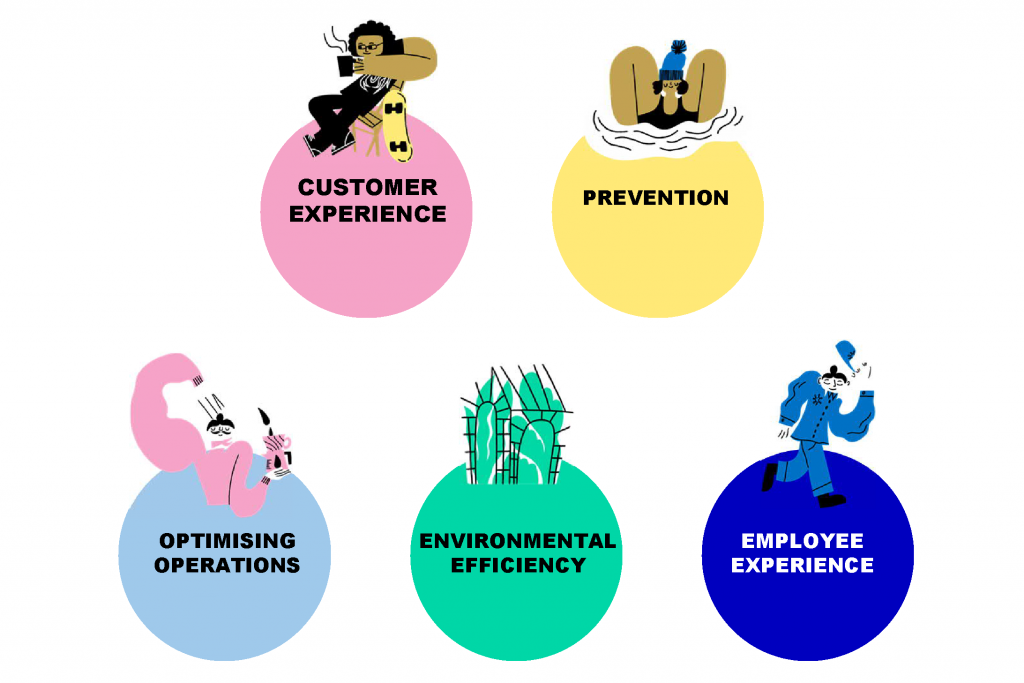Use cases of proactive services: Customer experience, prevention, optimising operations, environmental efficiency and employee experience
